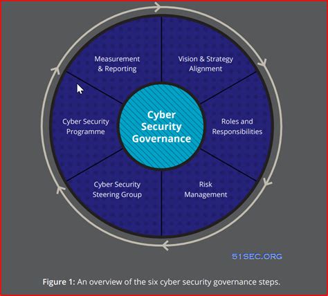 Security Governance for Cyber .